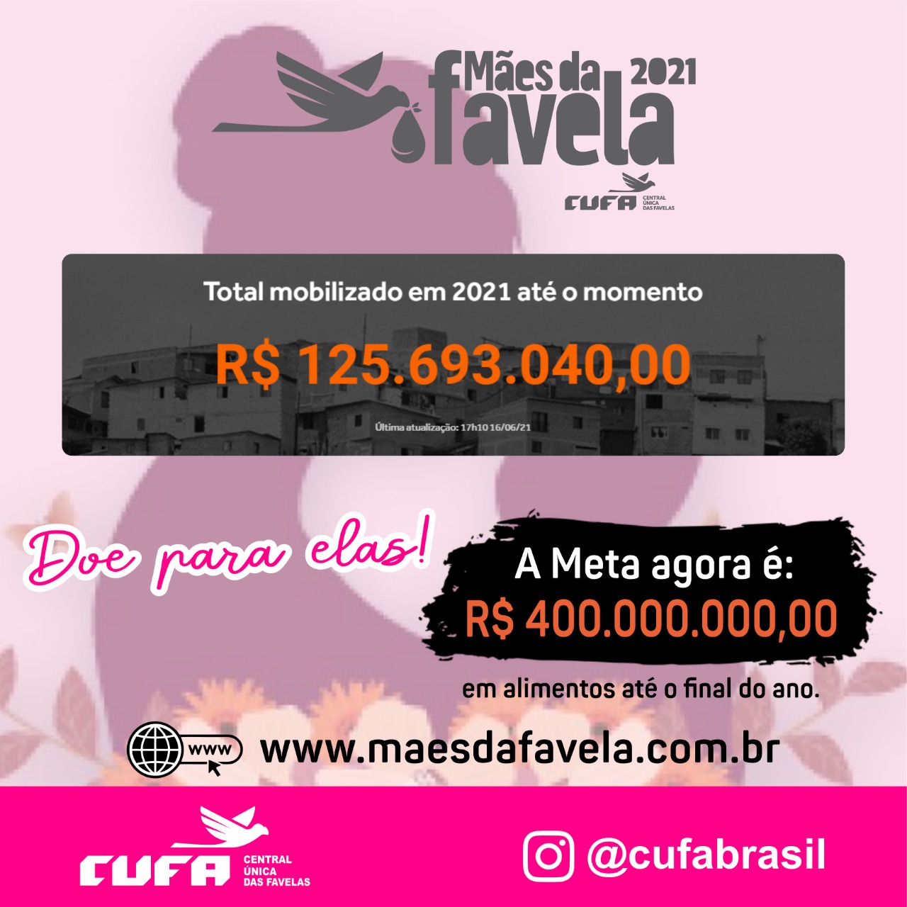 Em 2021, já mobilizamos R$ 125.693.040,00 com a campanha @maesdafavela.